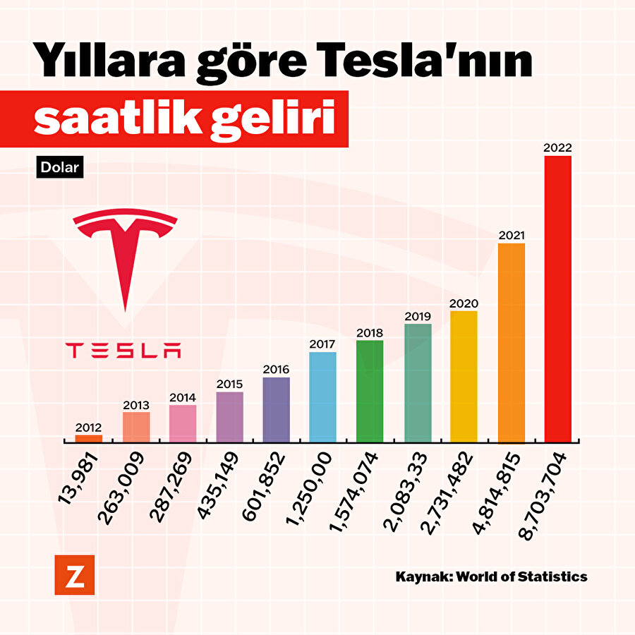 Yıllara göre Tesla'nın saatlik geliri