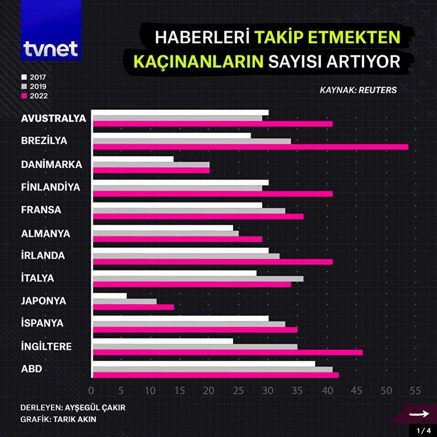 Haberleri takip etmeyenlerin sayısı artıyor