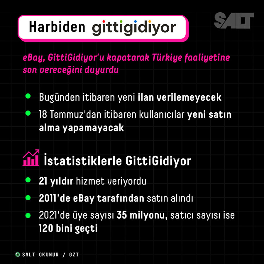 🛍️eBay, yaptığı yazılı açıklamada Türkiye iştirakı GittiGidiyor’u kapatacağını duyurdu