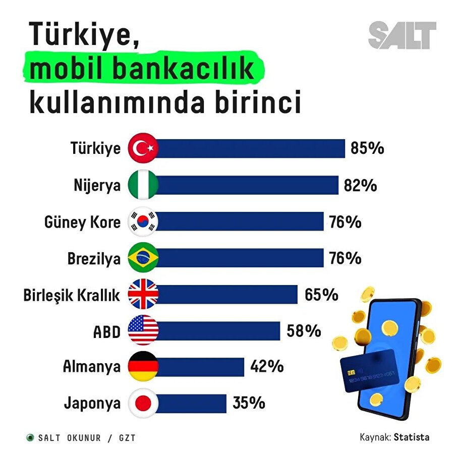 Türkiye mobil bankacılık kullanımında birinci