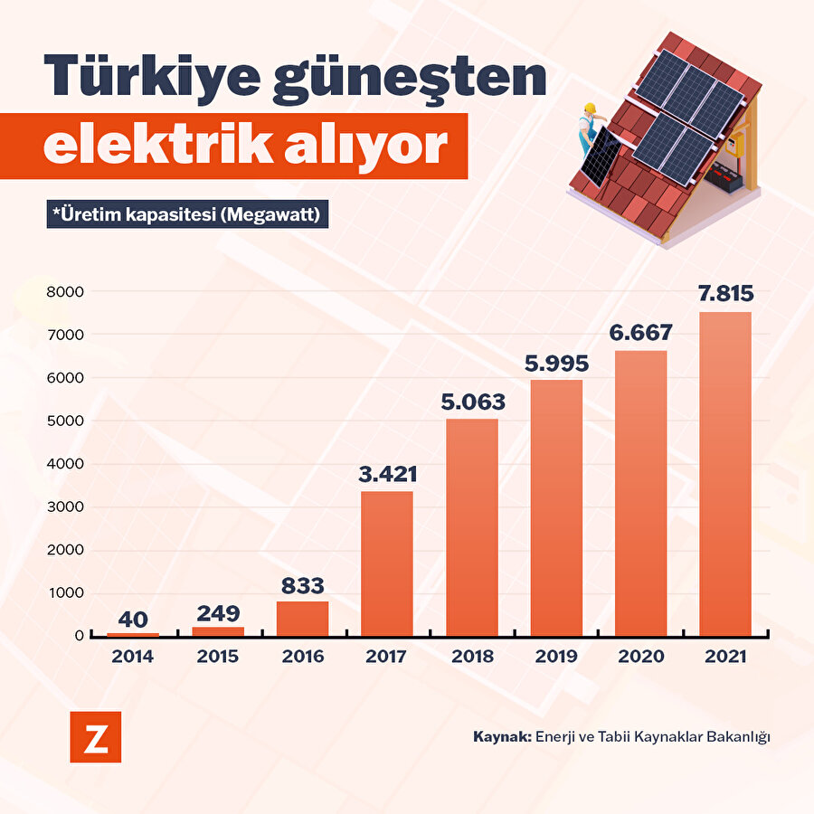 Türkiye güneşten elektrik alıyor