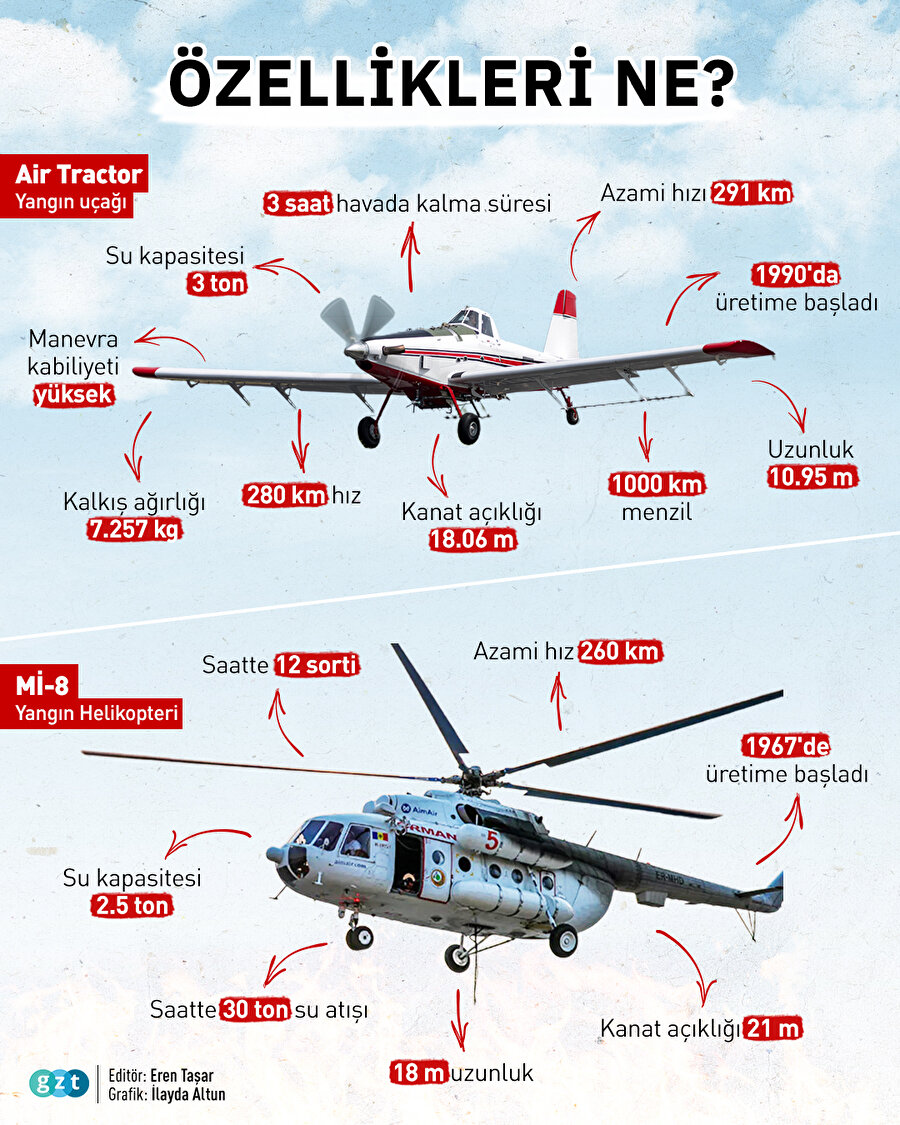 Yangın uçakları ve helikopterleri hakkında ne biliyoruz?