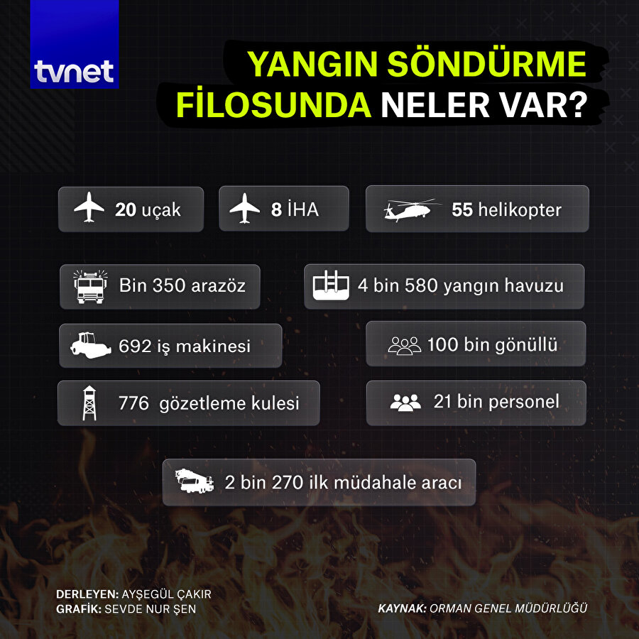 Yangın söndürme filosunda neler var? 