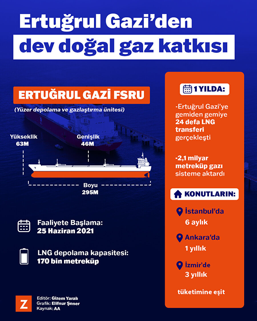 Ertuğrul Gazi'den dev doğal gaz katkısı