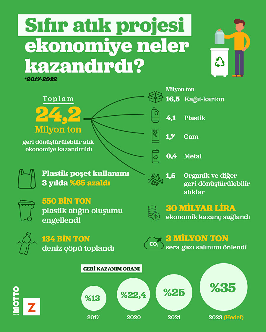 Sıfır atık projesi ekonomiye neler kazandırdı?