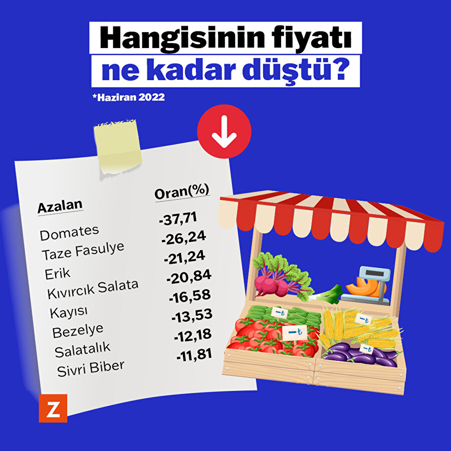 Hangisinin fiyatı ne kadar arttı ve düştü?