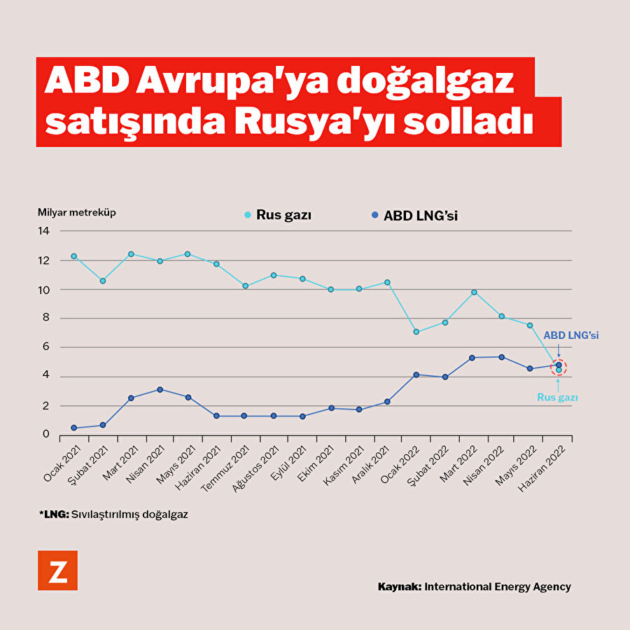 ABD Avrupa'ya doğalgaz satışında Rusya'yı solladı 