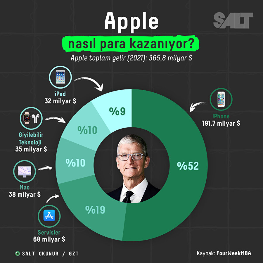 Apple nasıl para kazanıyor?