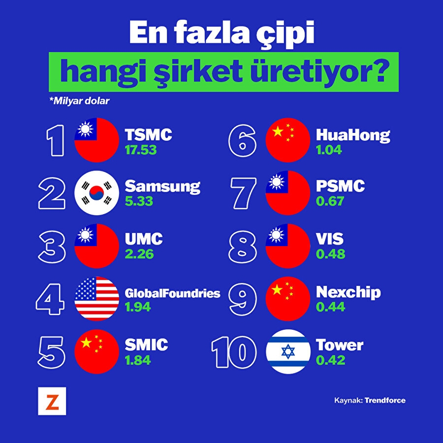 En fazla çipi hangi şirket üretiyor? 