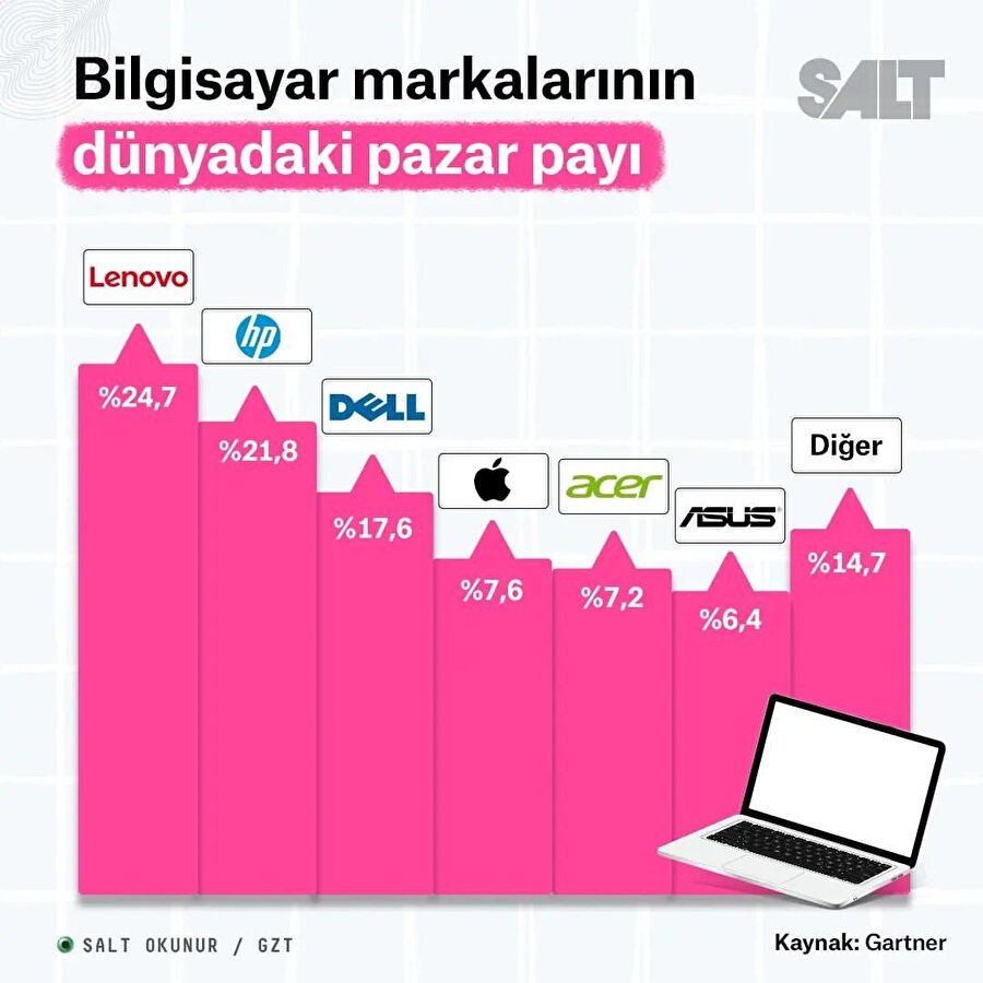 Bilgisayar markalarının dünyadaki pazar payı