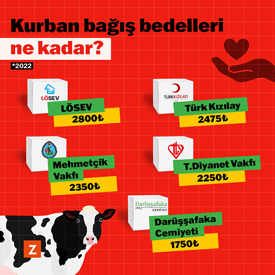 Kurban bağış bedelleri ne kadar?