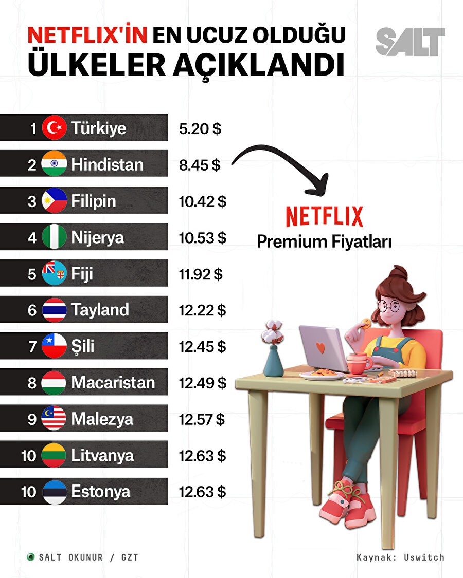 Türkiye, Netfilix abonelik ücretlerinde dolar bazında en ucuz ülke oldu