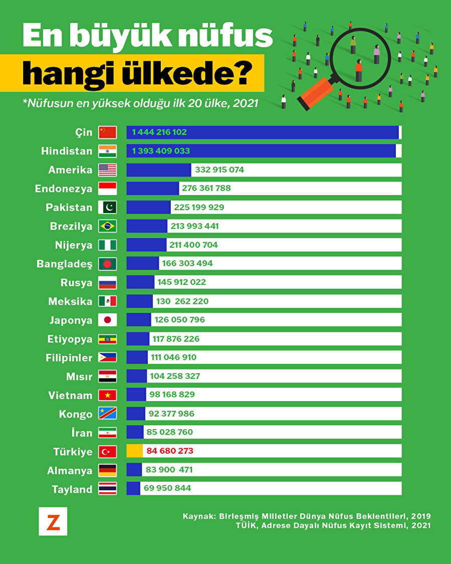 En büyük nüfus hangi ülkede?