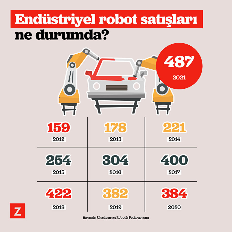 Endüstriyel robot satışları ne durumda?