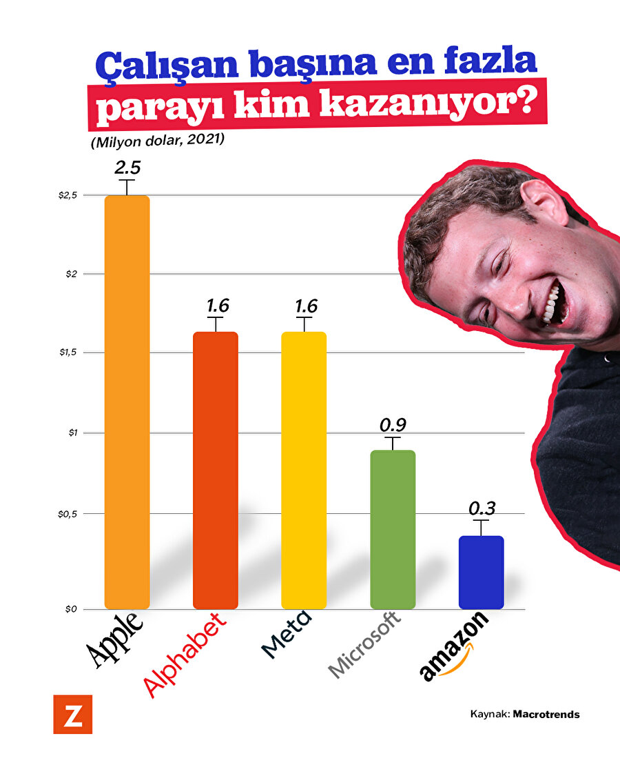  Çalışan başına en fazla parayı kim kazanıyor? 