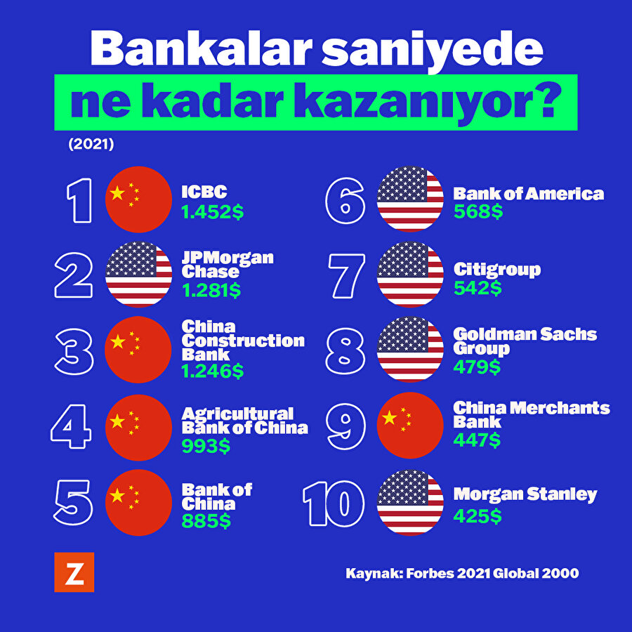 Bankalar saniyede ne kadar kazanıyor?