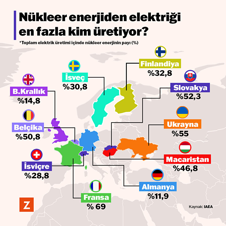 Nükleer enerjiden elektriği en fazla kim üretiyor? 