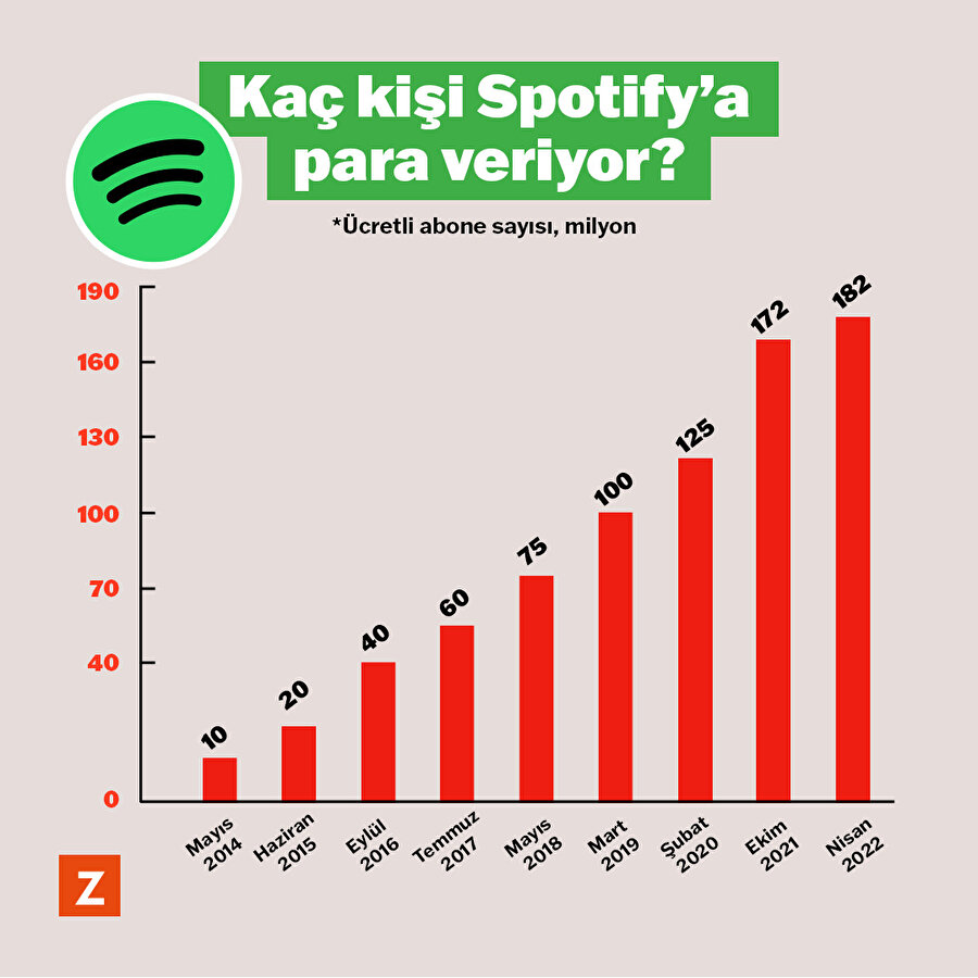 Kaç kişi Spotify'a para veriyor? 
