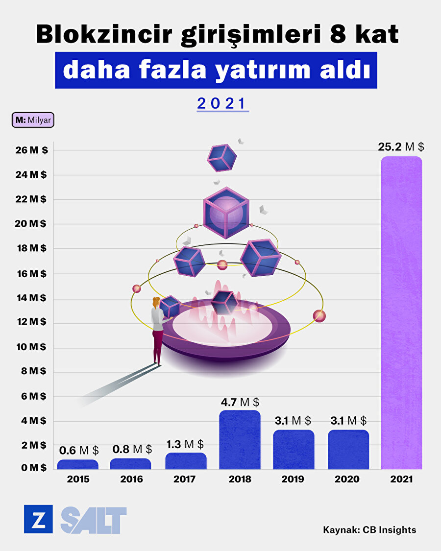 Blokzincir  girişimleri 8 kat daha fazla yatırım aldı