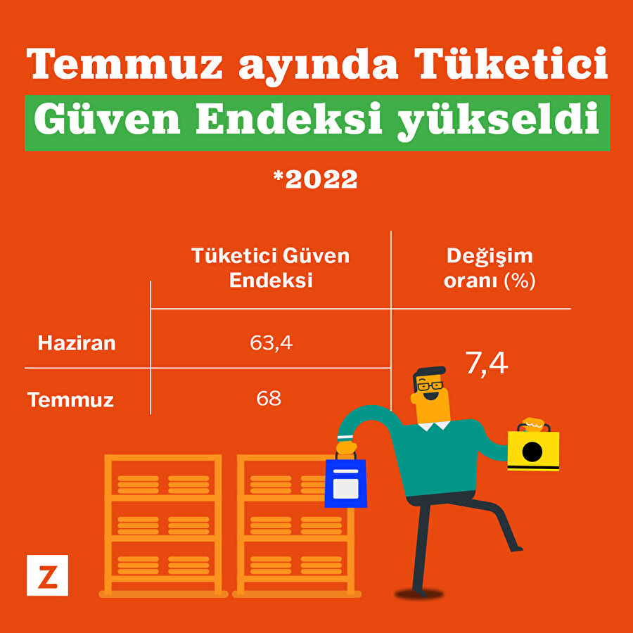 Temmuz ayında tüketici güven endeksi yükseldi
