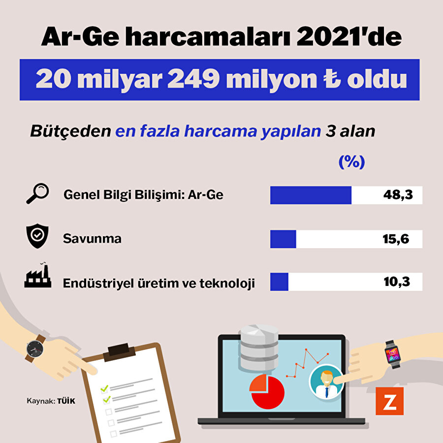 Ar-Ge harcamaları 2021'de 20 milyar 249 milyon ₺ oldu