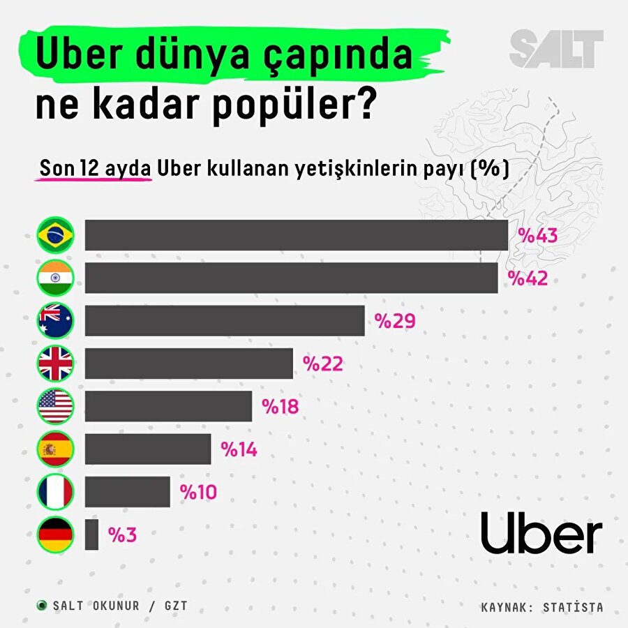 Uber dünya çapında ne kadar popüler?