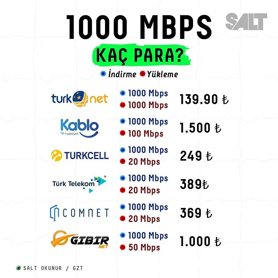 1000 Mbps kaç para?