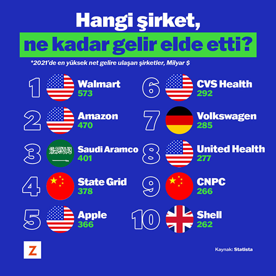 Hangi şirket, ne kadar gelir elde etti? 