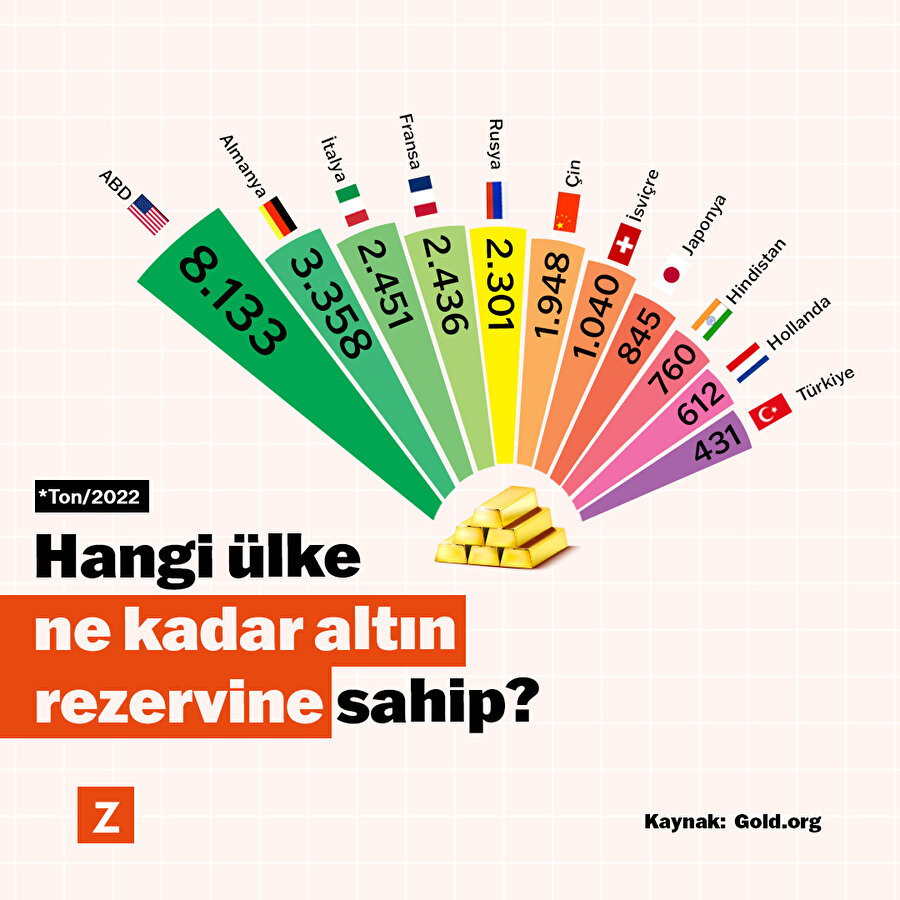 Hangi ülke ne kadar altın rezervine sahip?