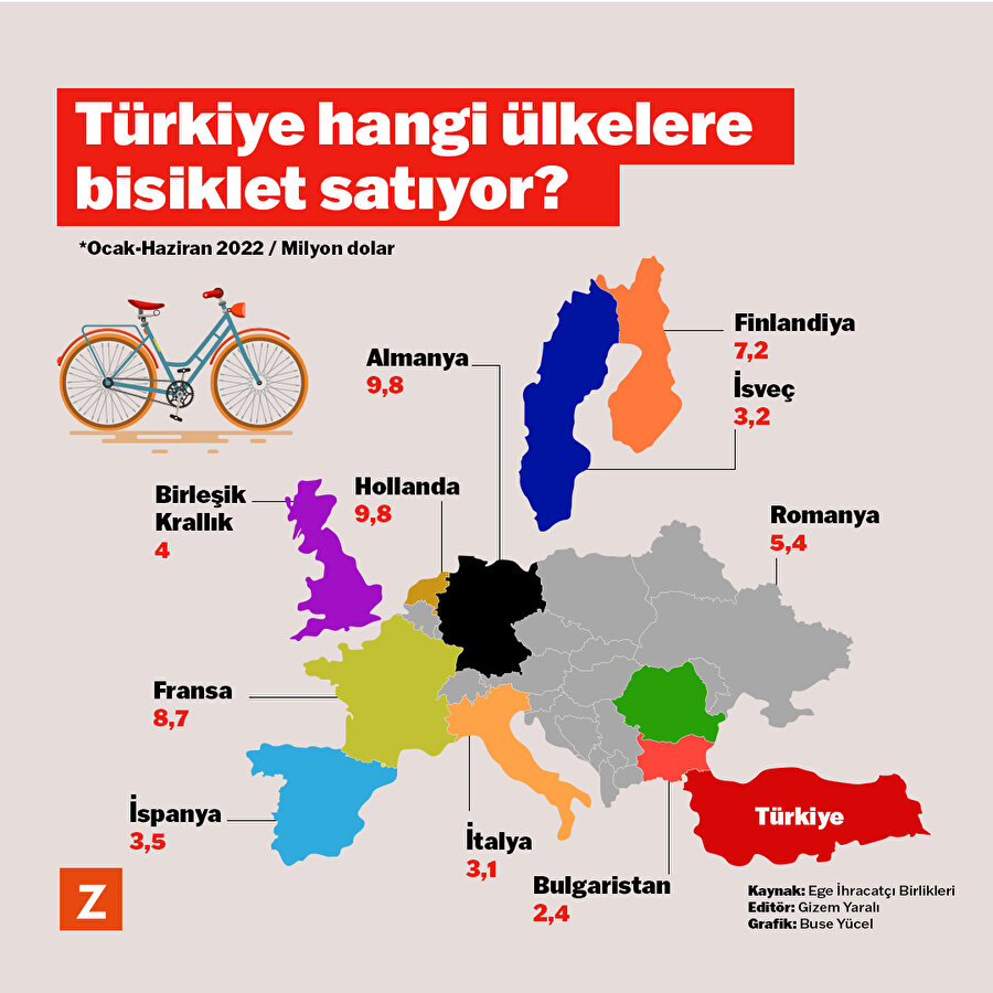 Türkiye hangi ülkelere bisiklet satıyor?