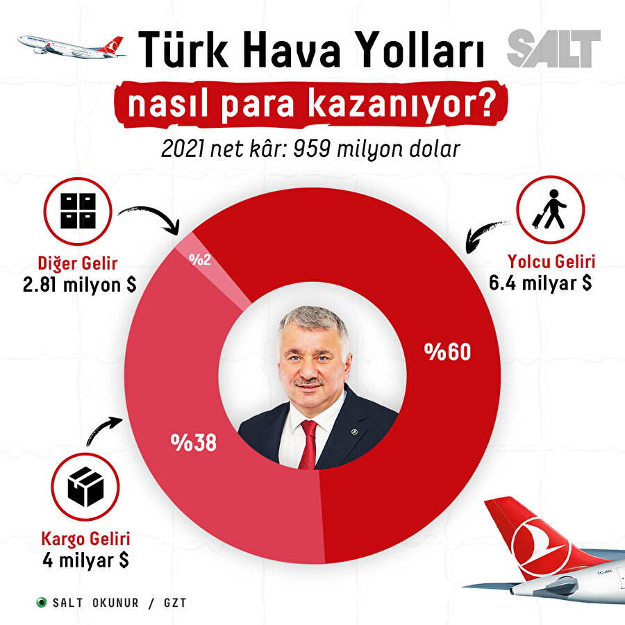 Türk Hava Yolları nasıl para kazanıyor?