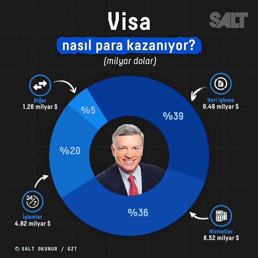 Visa nasıl para kazanıyor?