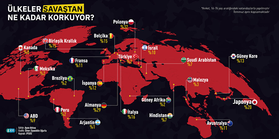 Hangi ülke savaştan ne kadar korkuyor? 