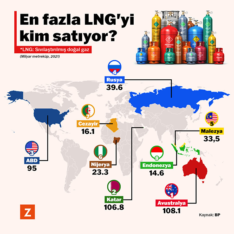 En fazla LNG'yi kim satıyor? 