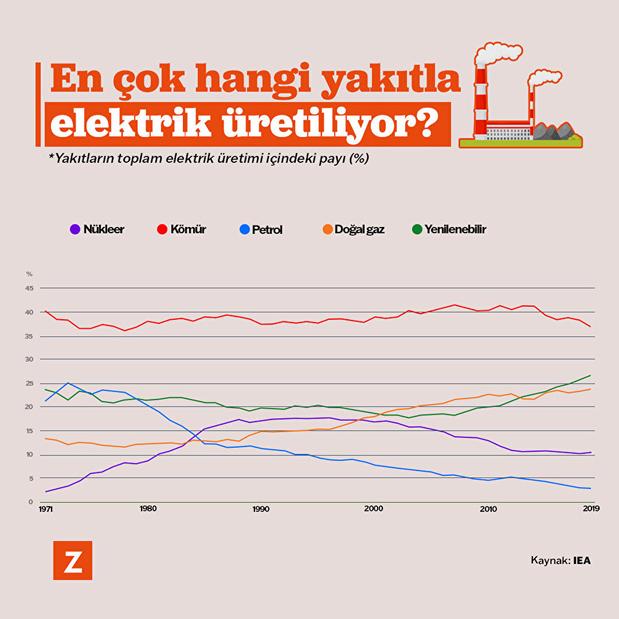 En çok hangi yakıtla elektrik üretiliyor 