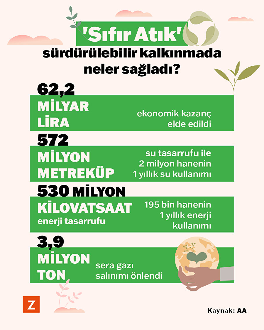 'Sıfır Atık' sürdürülebilir kalkınmada neler sağladı?