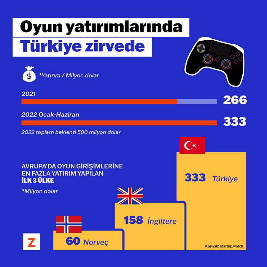 Oyun yatırımlarında Türkiye zirvede