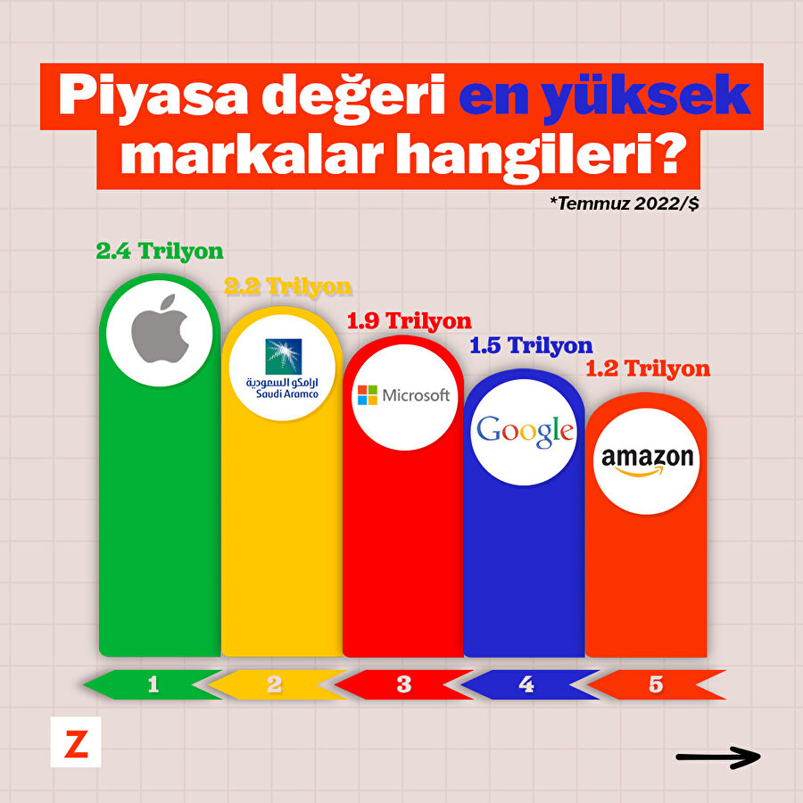 Piyasa değeri en yüksek markalar hangileri?