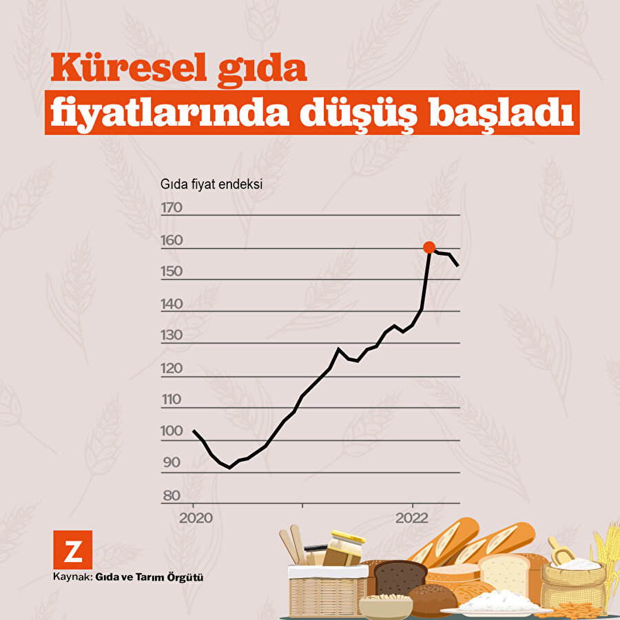 Küresel gıda fiyatlarında düşüş başladı