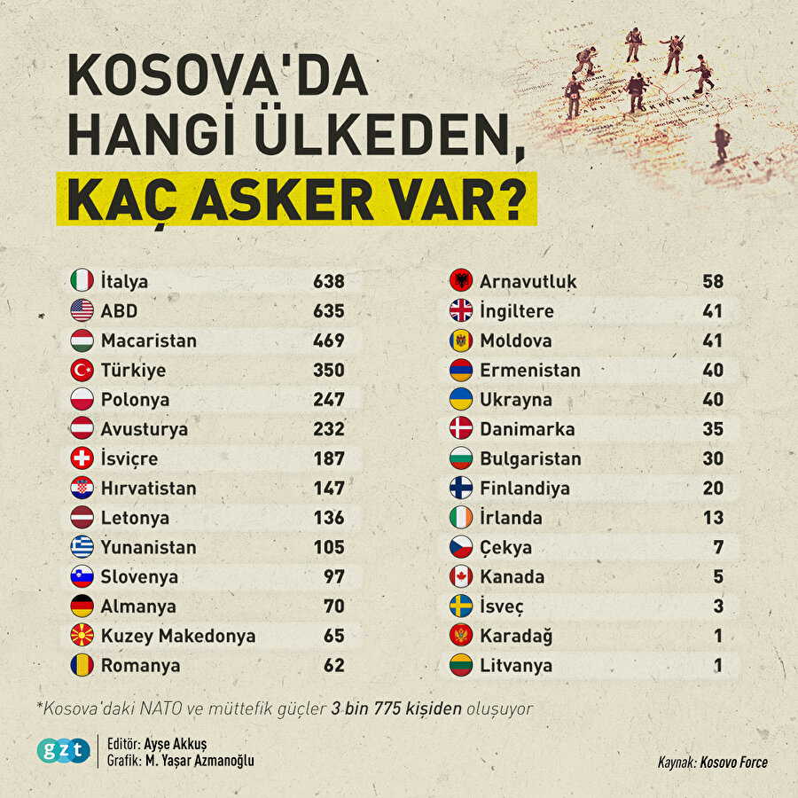 Kosova'da hangi ülkeden kaç asker var?
