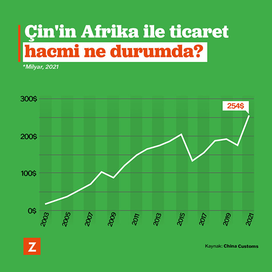 Çin'in Afrika ile ticaret hacmi ne durumda?