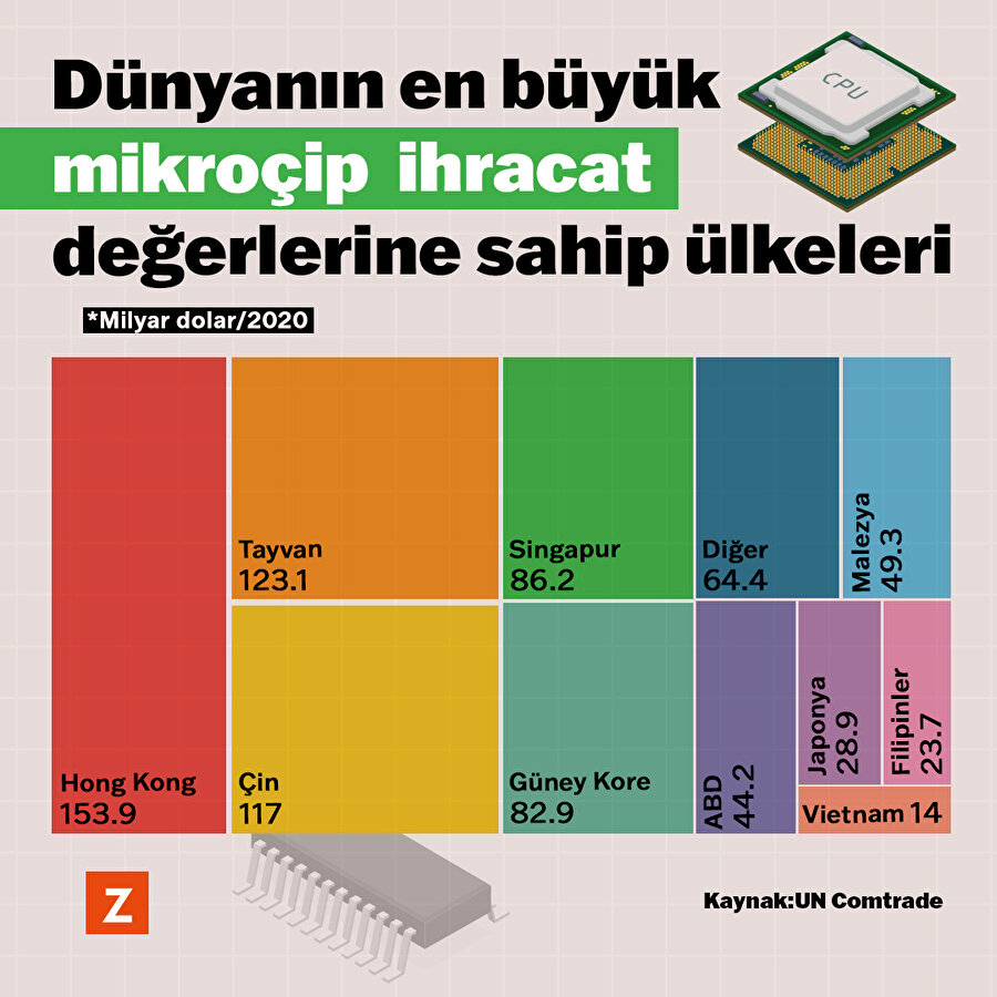 Dünyanın en büyük mikroçip ihracat değerlerine sahip ülkeleri