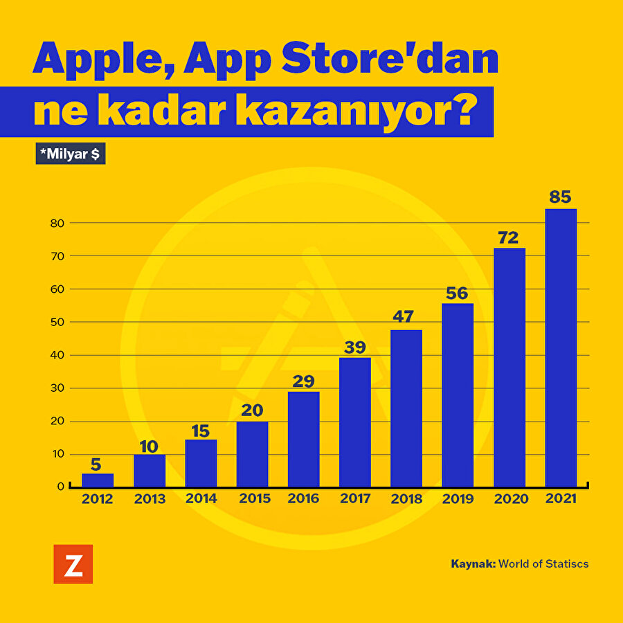 Apple, App Store'dan ne kadar kazanıyor? 