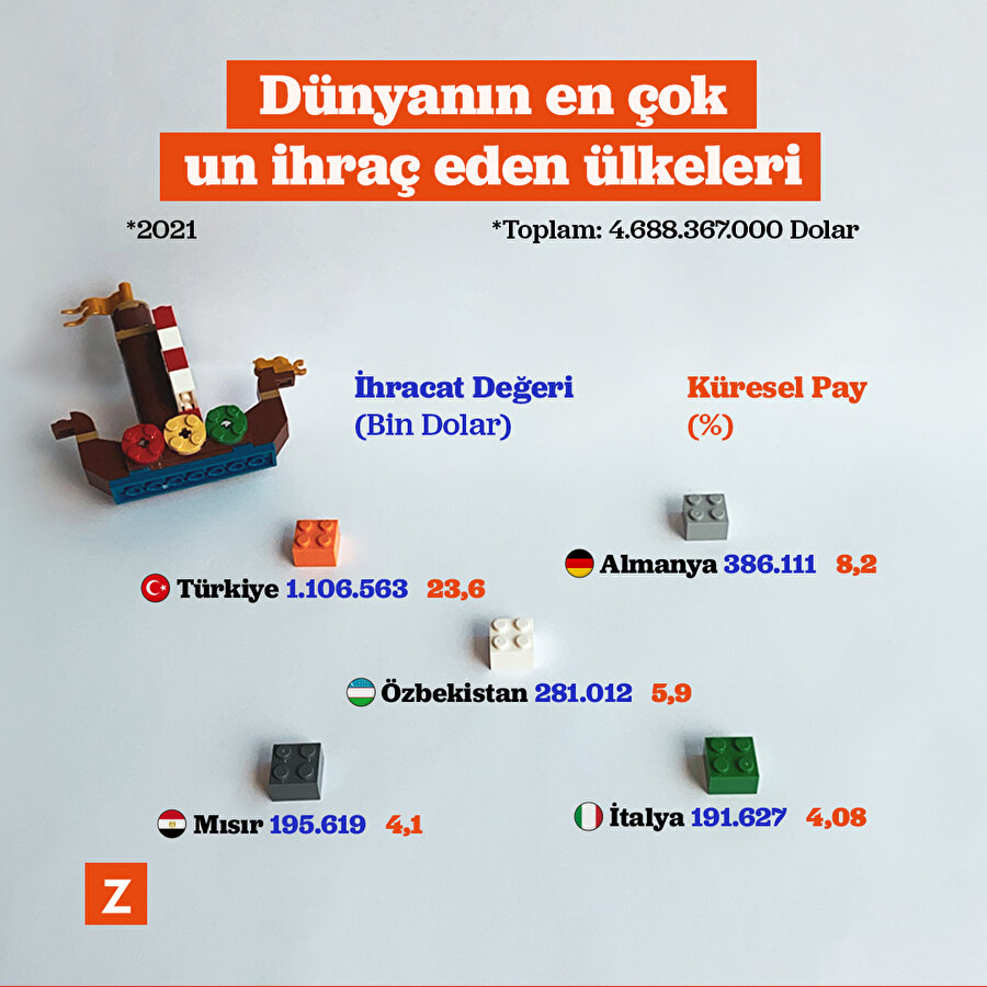 Dünyanın en çok un ihraç eden ülkeleri