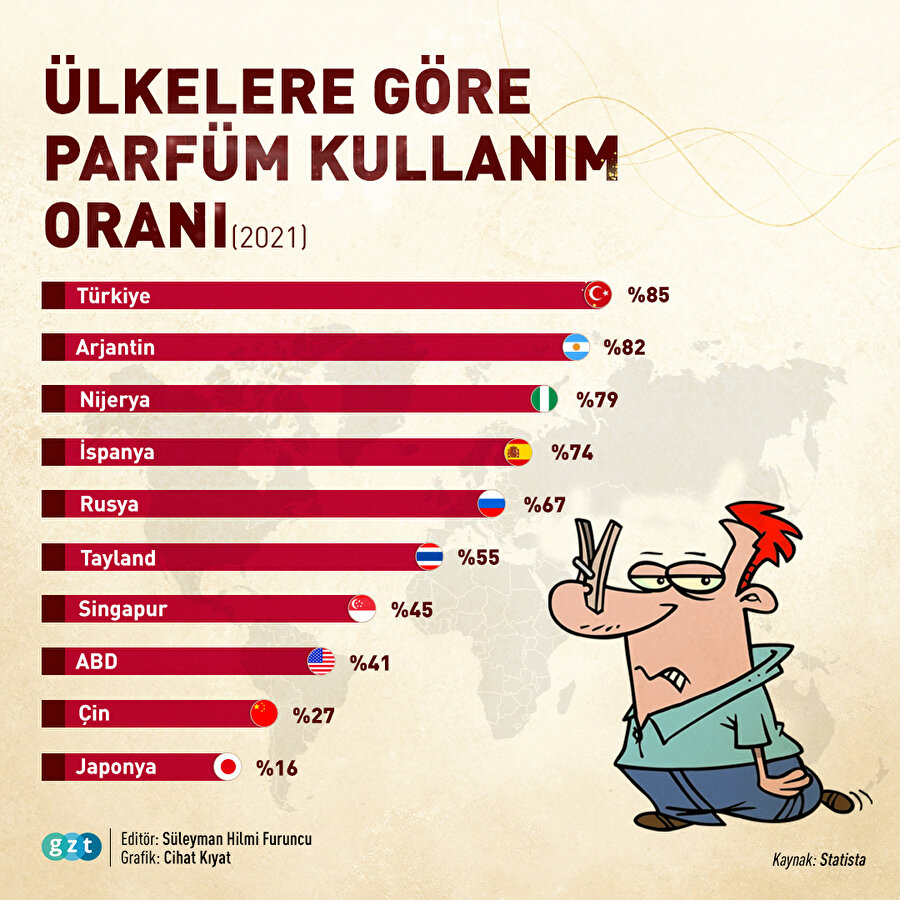 Ülkelere Göre Parfüm ve Koku Kullanımı