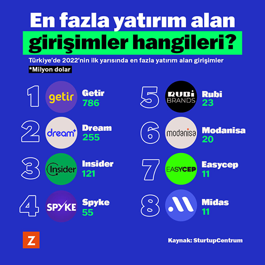 En fazla yatırım alan şirketler hangileri? 