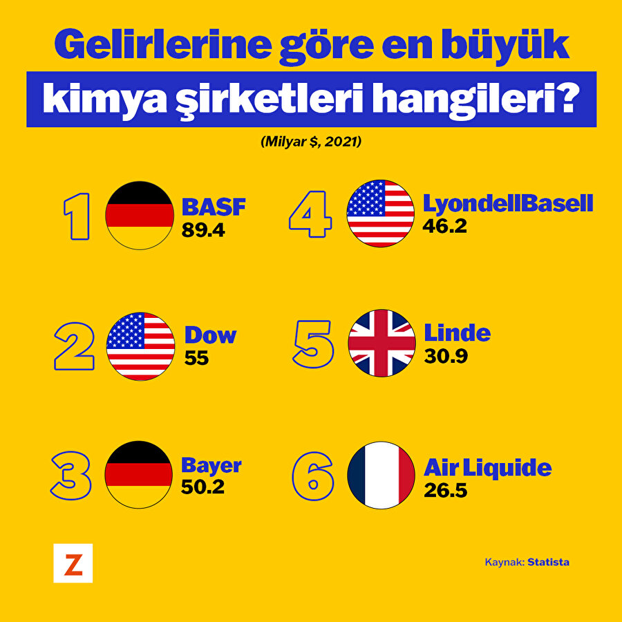 Gelirlerine göre en büyük kimya şirketleri hangileri?