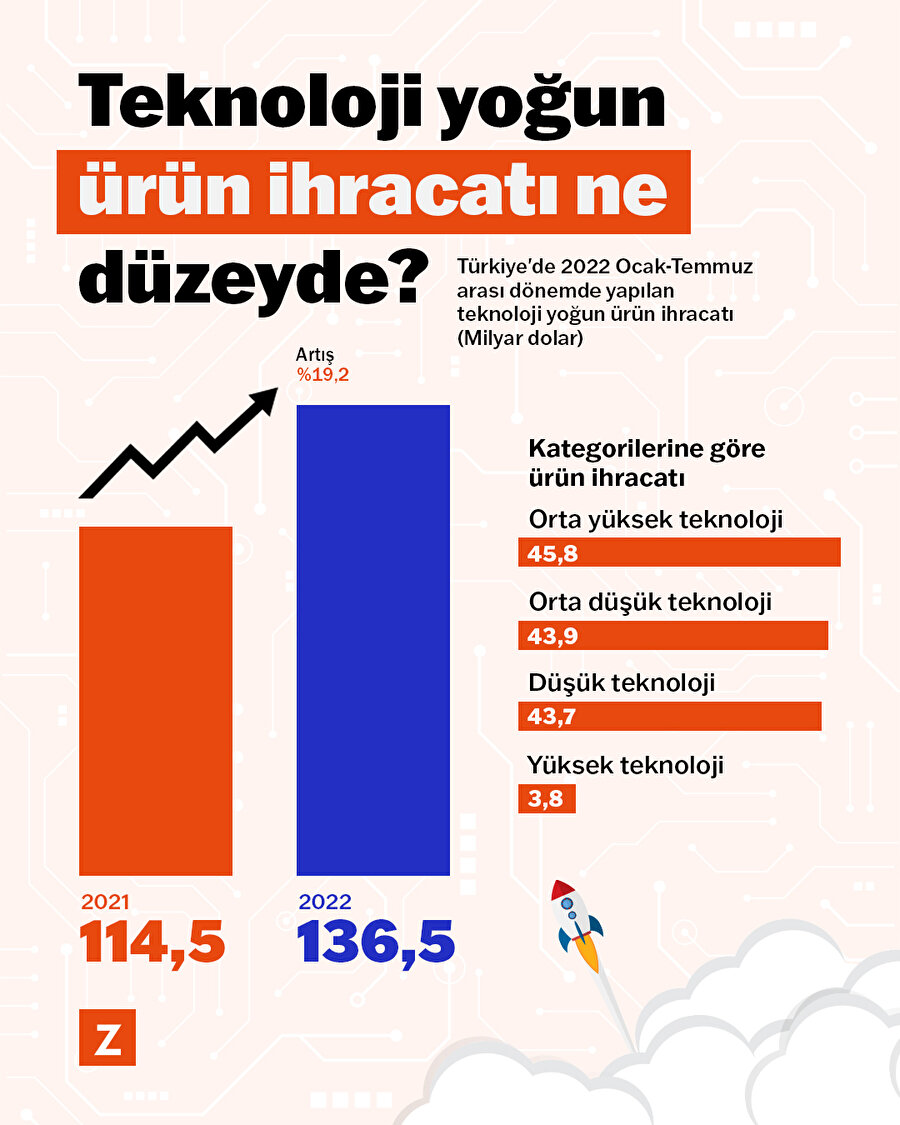 Teknoloji yoğun ürün ihracatı ne düzeyde? 