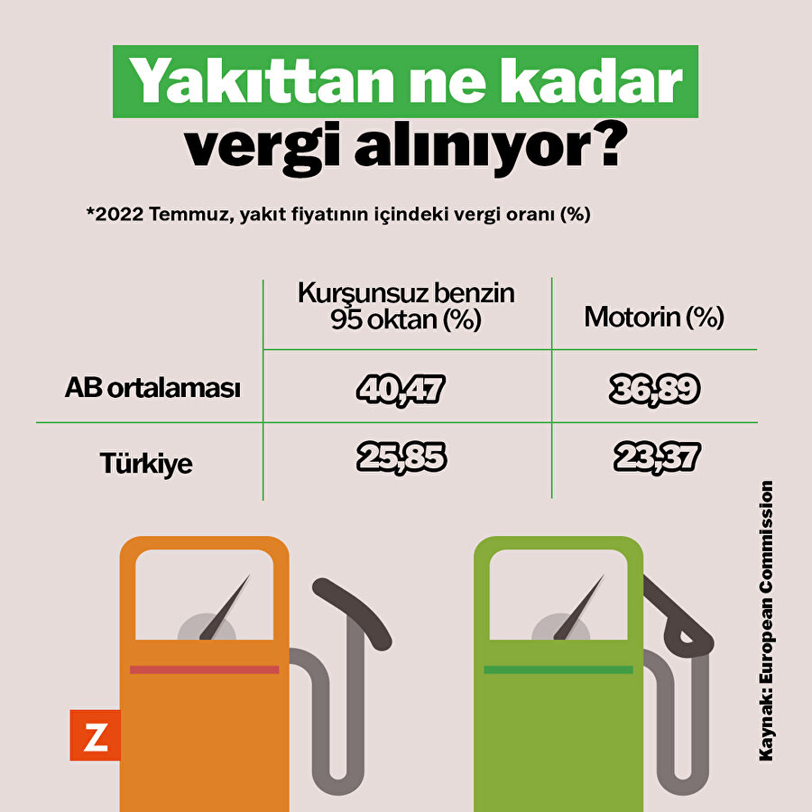 Yakıttan ne kadar vergi alınıyor?