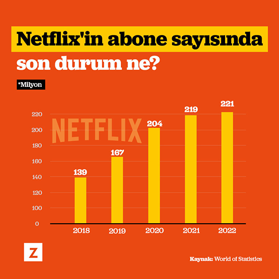 Netflix'in abone sayısında son durum ne? 